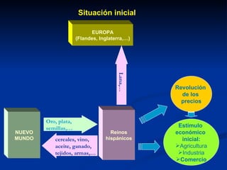 NUEVO MUNDO Reinos hispánicos Oro, plata,  semillas,… cereales, vino,  aceite, ganado,  tejidos, armas,… EUROPA (Flandes, Inglaterra,…) Lana,… Estímulo  económico  inicial: Agricultura Industria Comercio Revolución  de los  precios Situación inicial 