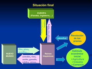 NUEVO MUNDO Reinos hispánicos Oro, plata,  semillas,… cereales, vino,  aceite, ganado,  tejidos, armas,… EUROPA (Flandes, Inglaterra,…) Lana,  oro, plata,… Tejidos, manufacturas,… Estímulo  económico  inicial: Agricultura Industria Comercio Revolución  de los  precios intensifica Situación final 