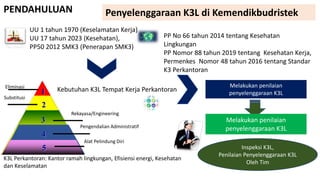 PENDAHULUAN
UU 1 tahun 1970 (Keselamatan Kerja)
UU 17 tahun 2023 (Kesehatan),
PP50 2012 SMK3 (Penerapan SMK3)
PP No 66 tahun 2014 tentang Kesehatan
Lingkungan
PP Nomor 88 tahun 2019 tentang Kesehatan Kerja,
Permenkes Nomor 48 tahun 2016 tentang Standar
K3 Perkantoran
Kebutuhan K3L Tempat Kerja Perkantoran
Melakukan penilaian
penyelenggaraan K3L
1
2
3
4
5
Eliminasi
Substitusi
Rekayasa/Engineering
Pengendalian Administratif
Alat Pelindung Diri
Inspeksi K3L,
Penilaian Penyelenggaraan K3L
Oleh Tim
Penyelenggaraan K3L di Kemendikbudristek
K3L Perkantoran: Kantor ramah lingkungan, Efisiensi energi, Kesehatan
dan Keselamatan
Melakukan penilaian
penyelenggaraan K3L
 