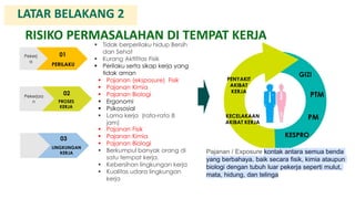 RISIKO PERMASALAHAN DI TEMPAT KERJA
 Pajanan (eksposure) Fisik
 Pajanan Kimia
 Pajanan Biologi
 Ergonomi
 Psikososial
 Lama kerja (rata-rata 8
jam)
 Pajanan Fisik
 Pajanan Kimia
 Pajanan Biologi
 Berkumpul banyak orang di
satu tempat kerja.
 Kebersihan lingkungan kerja
 Kualitas udara lingkungan
kerja
Pekerjaa
n
02
PROSES
KERJA
03
LINGKUNGAN
KERJA
Pekerj
a
01
PERILAKU
 Tidak berperilaku hidup Bersih
dan Sehat
 Kurang AktIfitas Fisik
 Perilaku serta sikap kerja yang
tidak aman GIZI
KESPRO
PTM
PM
PENYAKIT
AKIBAT
KERJA
KECELAKAAN
AKIBAT KERJA
Pajanan / Exposure kontak antara semua benda
yang berbahaya, baik secara fisik, kimia ataupun
biologi dengan tubuh luar pekerja seperti mulut,
mata, hidung, dan telinga
LATAR BELAKANG 2
 
