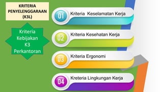 Kreteria Lingkungan Kerja
Kriteria Ergonomi
Kriteria Kesehatan Kerja
Kriteria Keselamatan Kerja
KRITERIA
PENYELENGGARAAN
(K3L)
Kriteria
Kebijakan
K3
Perkantoran
 
