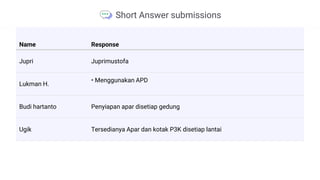 Short Answer submissions
Name Response
Jupri Juprimustofa
Lukman H.
• Menggunakan APD
Budi hartanto Penyiapan apar disetiap gedung
Ugik Tersedianya Apar dan kotak P3K disetiap lantai
 