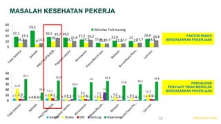 38 (RISKESDAS 2018)
MASALAH KESEHATAN PEKERJA
PREVALENSI
PENYAKIT TIDAK MENULAR
BERDASARKAN PEKERJAAN
FAKTOR RISIKO
BERDASARKAN PEKERJAAN
 
