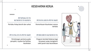 KESEHATAN KERJA
Pemeriksaan Kesehatan secara
berkala
Program kembali bekerja bagi
karyawan yang mengalami
sakit parah atau kecelakaan
PENCEGAHAN PENYAKIT
PEMULIHAN KESEHATAN
Perilaku hidup bersih dan sehat
Pertolongan pertama pada
penyakit, rujukan ke fasilitas
kesehatan
PENINGKATAN
KESEHATAN KERJA
PENANGANAN PENYAKIT
 