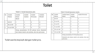 Toilet
Toilet wanita terpisah dengan toilet pria.
 