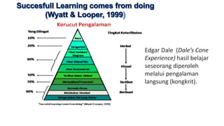 Edgar Dale (Dale’s Cone
Experience) hasil belajar
seseorang diperoleh
melalui pengalaman
langsung (kongkrit).
 