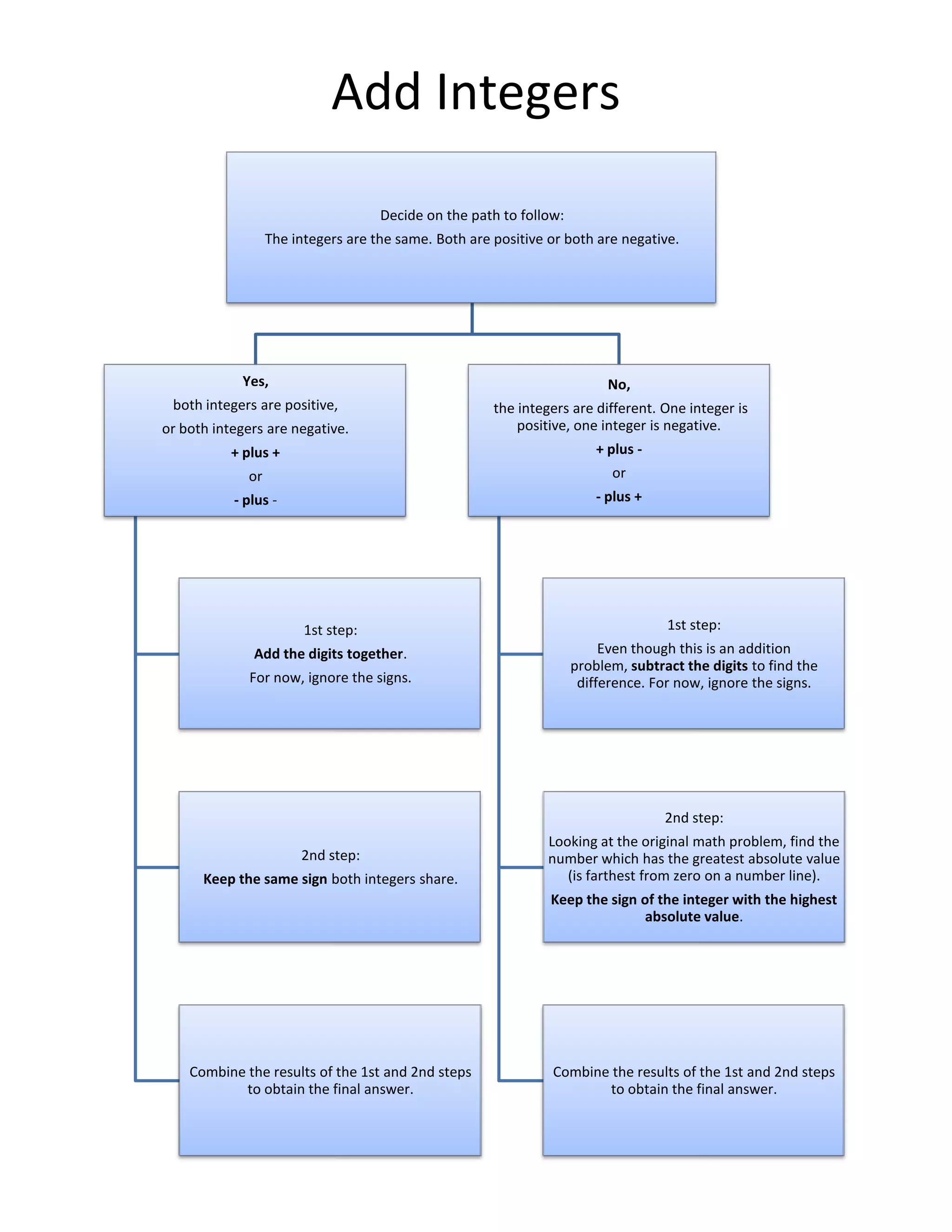 0 4 subtract integers flow chart handout | DOCX