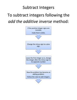 Subtract Integers<br />To subtract integers following the add the additive inverse method:<br />Add Integers<br />Add Integers-Example<br />+ plus +<br />Add Integers-Example <br />-plus -<br />Add Integers-Example<br />+ plus -<br />Add Integers-Example<br />- plus +<br />