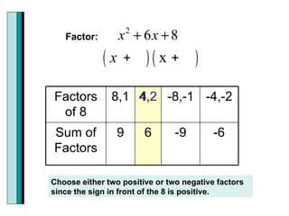 Factor: 4 2 + + Choose either two positive or two negative factors since the sign in front of the 8 is positive. -6 -9 6 9 Sum of Factors -4,-2 -8,-1 4,2 8,1 Factors of 8 