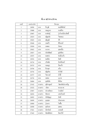 ชัน ม .6/7 ผ่ าน 27 คน
                             ้

เลขที่   เลขประจําตัว                                        ชื่ อ-สกุล
 1         24998        นาย      จีรวฒิ     ุ                        พงษพิทกษ์    ์ ั
 2         25000        นาย      เจษฎากร                             หงษหิน        ์
 3         25007        นาย      ชวพนธุ์      ั                      รุ่ งโรจน์ประสิ ทธิ์
 4         25019        นาย      ณฐดนย ั ั                           ไชยชนะ
 5         25025        นาย      ณฐวฒิ  ั ุ                          ภิรี
 6         25048        นาย      นพเกา             ้                 ศิริมาตร์
 7         25050        นาย      นพดล                                นิลคง
 8         25052        นาย      นรากร                               สุขหมื่น
 9         25057        นาย      นนทิพฒน์
                                     ั ั                             ธูปเทียน
 10        25075        นาย      พงศกร                               จันต๊ะแก้ว
 11        25076        นาย      พงศ์ธร                              คิดดี
 14        26734        นาย      กริชชย              ั               สิ งห์จนทร์     ั
 15        26735        นาย      กฤษฎา                               อิ่มแก้ว
 16        26746        นาย      จิรายส         ุ                    ตรั่น
 17        26756        นาย      ณฐภทรั ั                            คาใจดี
                                                                          ํ
 18        26757        นาย      ไตรรงค์                             น้ าพ้ ี ํ
 19        26758        นาย      ทศพร                                นุราช
 23        26804        นาย      สุทธินย               ั             ดีนอย      ้
 26        25182        นางสาว   ชุติกาญจน์                          วฒนชยประเสริฐ
                                                                         ั ั
 28        25252        นางสาว   วนิดา                               ธรรมราช
 31        25987        นางสาว   ปรางคชนก                ์           ร่ วมจิตร์
 34        26856        นางสาว   ทิพากร                              แสนรินทร์
 35        26892        นางสาว   ภัคชัญญา                            จันดี
 36        26899        นางสาว   มุกสุดา                             นนตาแสงั
 37        26909        นางสาว   รุ่ งนภา                            ใจฝ้ ัน
 38        26940        นางสาว   สุนนทา   ั                          สุทธะ
 40        27441        นางสาว   นิศารัตน์                           แหยมดี
 41        27442        นางสาว   พิมพณชชา         ์ ั                จิตอารีย ์
 