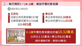 二、執行情形(一)0-2歲：增加平價托育名額
0-2歲平價托育名額合計逾10.32萬名
公共化1.51萬名+準公共8.81萬名
(較計畫施行前，增加9.8萬名)
統計至113年6月
1
社區公共托育家園147處
公辦民營托嬰中心318處
合計4...