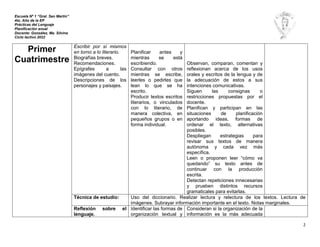Escuela Nº 1 “Gral. San Martín”
4to. Año de la EP
Prácticas del Lenguaje
Planificación anual
Docente: González, Ma. Silvina
Ciclo lectivo 2022
2
Primer
Cuatrimestre
Escribir por sí mismos
en torno a lo literario.
Biografías breves.
Recomendaciones.
Epígrafes a las
imágenes del cuento.
Descripciones de los
personajes y paisajes.
Planificar antes y
mientras se está
escribiendo.
Consultar con otros
mientras se escribe,
leerles o pedirles que
lean lo que se ha
escrito.
Producir textos escritos
literarios, o vinculados
con lo literario, de
manera colectiva, en
pequeños grupos o en
forma individual.
Observan, comparan, comentan y
reﬂexionan acerca de los usos
orales y escritos de la lengua y de
la adecuación de estos a sus
intenciones comunicativas.
Siguen las consignas o
restricciones propuestas por el
docente.
Planifican y participan en las
situaciones de planificación
aportando ideas, formas de
ordenar el texto, alternativas
posibles.
Despliegan estrategias para
revisar sus textos de manera
autónoma y cada vez más
específica.
Leen o proponen leer “cómo va
quedando” su texto antes de
continuar con la producción
escrita.
Detectan repeticiones innecesarias
y prueben distintos recursos
gramaticales para evitarlas.
Técnica de estudio: Uso del diccionario. Realizar lectura y relectura de los textos. Lectura de
imágenes. Subrayar información importante en el texto. Notas marginales.
Reﬂexión sobre el
lenguaje.
Identificar las formas de
organización textual y
Consideran si la organización de la
información es la más adecuada
 
