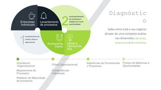 Relatório de Maturidade
de processos
Diagnóstic
o
Saiba como está a seu negócio
através de uma completa análise
nas dimensões: pessoas,
processos e ferramentas
1 2 3 4
86
Levantamento de
cenário tático e
operacional.
1
Acompanhamento
de processos e
ideação de novas
oportunidades2Entrevistas
Individuais
Levantamento
de processos
Acompanha
mento
Ideias e
Oportunida
des
Pontos de Melhorias e
OportunidadesClima Organizacional
Competências
Individuais
Aderências de Ferramentas
x Processos
Arquitetura
Organizacional
Mapeamento de
Processos
 