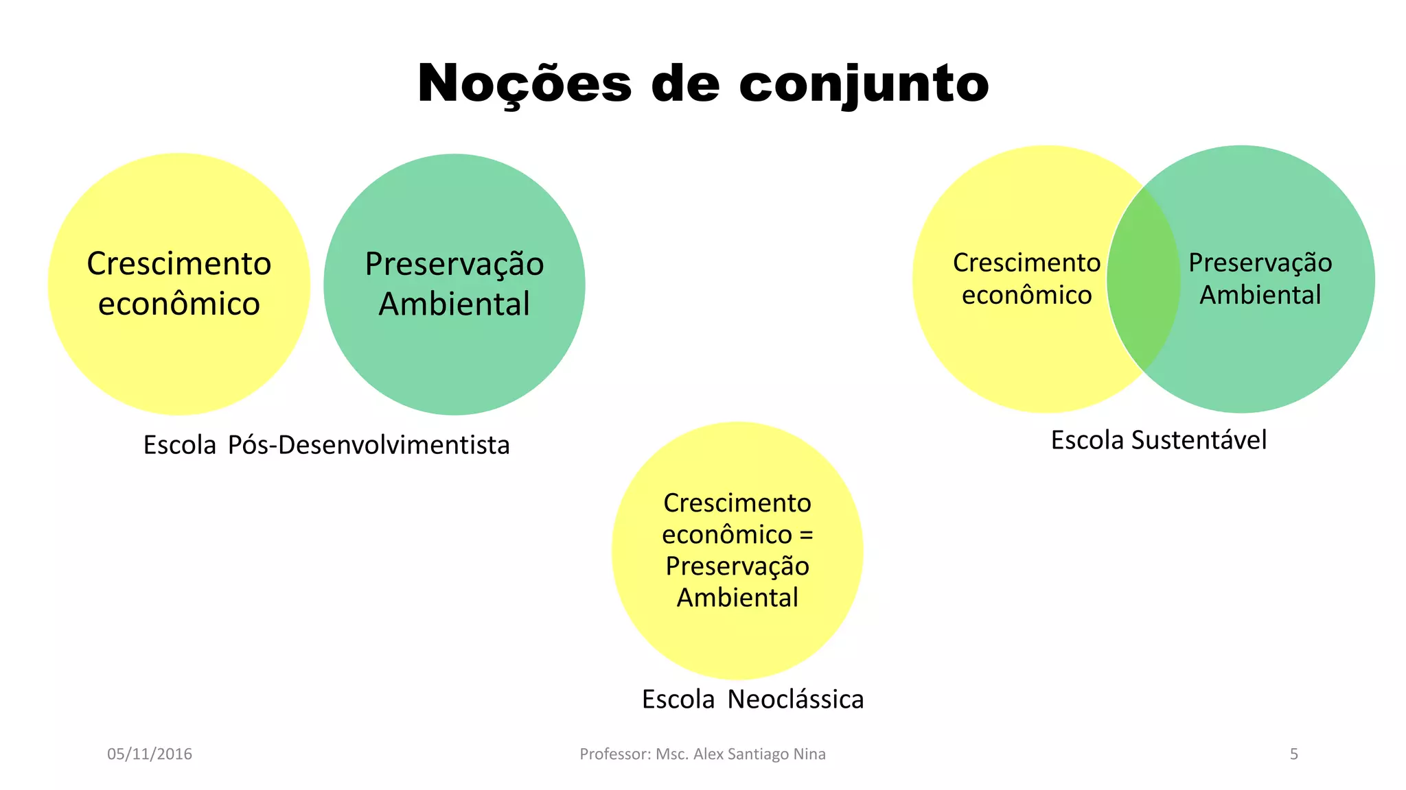 Escola Pós-Desenvolvimentista Escola Sustentável
05/11/2016 Professor: Msc. Alex Santiago Nina 5
Escola Neoclássica
Crescimento
econômico
Preservação
Ambiental
Crescimento
econômico
Preservação
Ambiental
Crescimento
econômico =
Preservação
Ambiental
Noções de conjunto
 