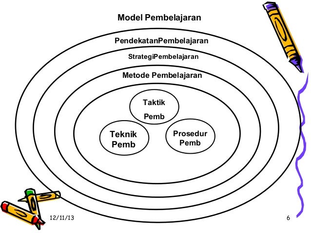 Beda model-strategi-metode-teknik