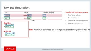 Copyright © 2018, Oracle and/or its affiliates. All rights reserved. |
Key Value RW Set Version
Tamer 500 V2
Loic 400 V5
Transfer 100 from Tamer to Loic:
• Read Tamer Balance.
• Read Loic Balance.
• Deduct 100 From Tamer Balance.
• Add 100 to Loic Balance.
RW Set Simulation
Read Set:
• Tamer, V2
• Loic, V5
Write Set:
• Tamer, 400
• Loic, 500
Note: Only RW Set is calculated, but no changes are reflected on ledger/world state DB.
Ledger
400
500
 