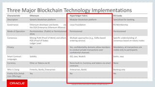 Copyright © 2018, Oracle and/or its affiliates. All rights reserved. |
Three Major Blockchain Technology Implementations
Characteristic Ethereum Hyperledger Fabric R3 Corda
Description Generic blockchain platform Modular blockchain platform Specialized for banking
Governance Ethereum developer and banks via
the EEA (Enterprise Ethereum Alliance)
Linux Foundation R3 Membership
Mode of Operation Permissionless (Public) or Permissioned
(EEA)
Permissioned Permissioned
Consensus Mining PoW (Proof of Work) and others
POS (Proof of Stake)
Ledger Level
Multiple approaches (e.g., Kafka-based
ordering service)
Specific understanding of
consensus based on notary nodes
Privacy No Yes, confidentiality domains allow members
to conduct private transactions over
confidential channels
Mandatory, all transactions are
visible only to participants
Smart Contract
Languages
Solidity GO, Java, NodeJS Kotlin, Java
Currency Ether or Tokens via SC None built-in; Currency and tokens via smart
contracts
None
Who is Using Fintechs, Banks, Enterprises Enterprises, Banks Banking only
Frothy ICOs (Initial
Coin Offerings)
Yes No No
 