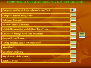 COMPUTERS & SOCIAL SCIENCES PMY 2455 LECTURE NOTES
Computer Science Study Topic
Course Overview
Key ideas behind a simple program.
Computer Science Study Topic
Origins of Computer
Different uses of Computer
Models-Representing models-Basic Data Types
Characters-Strings-Basic Data Structures
Graphs-Trees-Objects
Turing Machine-Limits of Computation
Algorithms
Quantum Computing
Key elements of databases
Database trends
Origins of the computer
Different uses of the computer
Models. Representing models. Basic Data Types
Characters, Strings, Basic Data Structures
Graphs, Trees, Objects
Turing Machine, Limits of Computation
Algorithms. Key components of algorithms:
sequence, conditional, iteration, recursion
Quantum Computing
Key elements of databases. Tables. SQL.
Database trends: XML data storage
Computer and Social Sciences Introduction Topic
The Computer & Social Science Disciplines
The Computer Sciences The Social Sciences
Course Overview
Key ideas behind a Simple Program
By Dr. L.T.M. Muungo, PhD
Computer Science Study Topics
 