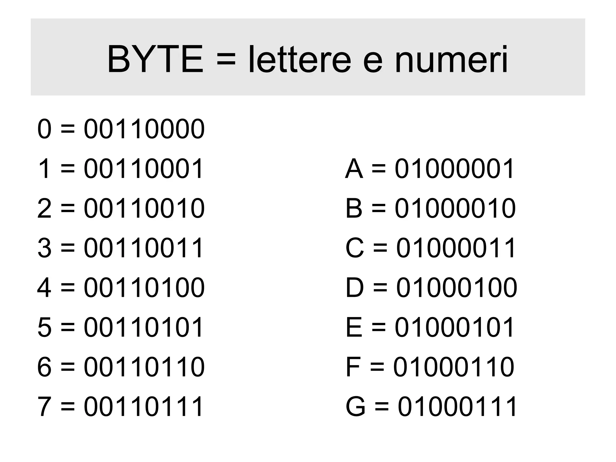 BYTE = lettere e numeri
0 = 00110000
1 = 00110001     A = 01000001
2 = 00110010     B = 01000010
3 = 00110011     C = 01000011
4 = 00110100     D = 01000100
5 = 00110101     E = 01000101
6 = 00110110     F = 01000110
7 = 00110111     G = 01000111
 