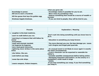 when you grow old.
Knowledge is power. Knowledge makes it possible for you to act.
Kill one to warn a hundred. Warn many by punishing a few.
Kill the goose that lays the golden egg.
Destroy something that would be a source of wealth or
success.
Kindness begets kindness. If you are kind to people, they will be kind to you.
Proverb Explanation / Meaning
L Laughter is the best medicine.
Learn to walk before you run.
Don't rush into doing something until you know how to
do it.
Learning is a treasure that will follow its
owner
everywhere.
Education is something you keep forever.
Least said soonest mended. The more discreet you are, the less damage you cause.
Let bygones be bygones. Let's forgive and forget past quarrels.
Liars need good memories.
Lightning never strikes in the same place
twice
An unusual event is not likely to occur again in exactly
the same circumstances.
Like father, like son.
A son's character can be expected to resemble his
father's.
Look before you leap. Consider possible consequences before taking action.
Loose lips sink ships.
Disclosing important information ( to the enemy or a
competitor) could result in large
losses.
Losers weepers, finders keepers.
If you lose something you weep, if you find something
you keep it.
 