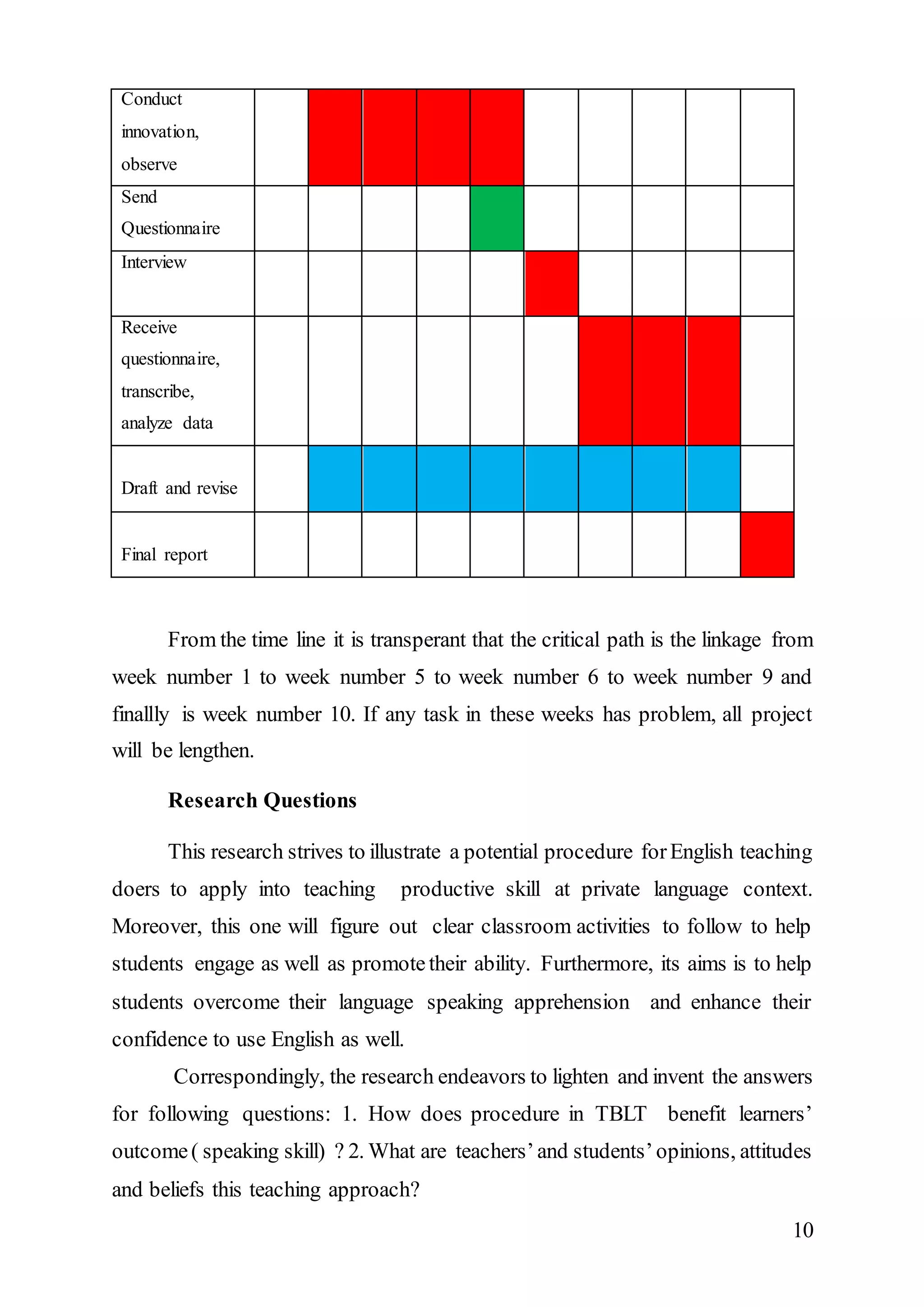 10 
Conduct 
innovation, 
observe 
Send 
Questionnaire 
Interview 
Receive 
questionnaire, 
transcribe, 
analyze data 
Draft and revise 
Final report 
From the time line it is transperant that the critical path is the linkage from 
week number 1 to week number 5 to week number 6 to week number 9 and 
finallly is week number 10. If any task in these weeks has problem, all project 
will be lengthen. 
Research Questions 
This research strives to illustrate a potential procedure for English teaching 
doers to apply into teaching productive skill at private language context. 
Moreover, this one will figure out clear classroom activities to follow to help 
students engage as well as promote their ability. Furthermore, its aims is to help 
students overcome their language speaking apprehension and enhance their 
confidence to use English as well. 
Correspondingly, the research endeavors to lighten and invent the answers 
for following questions: 1. How does procedure in TBLT benefit learners’ 
outcome ( speaking skill) ? 2. What are teachers’ and students’ opinions, attitudes 
and beliefs this teaching approach? 
 