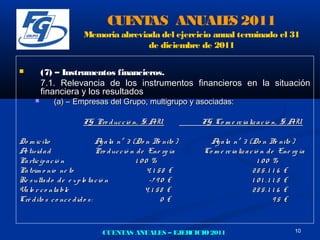 CUE AS ANUAL S 2011
                                     NT       E
                         Memoria abreviada del ejercicio anual terminado el 31
                                        de diciembre de 2011

         (7) – Instrumentos financieros.
          7.1. Relevancia de los instrumentos financieros en la situación
          financiera y los resultados
            (a) – Empresas del Grupo, multigrupo y asociadas:

                        FG Pro d uc c ió n, S. AU.
                                                .                FG Co m e rc ia liz a c ió n, S. AU.
                                                                                                   .

Do m ic ilio                    A a la nº 3 (Do n Be nito )
                                 y                                 A a la nº 3 (Do n Be nito )
                                                                    y
A tivid a d
 c                              Pro d uc c ió n d e Ene rg ía    Co m e rc ia liz a c ió n d e Ene rg ía
Pa rtic ip a c ió n                             1 00 %                                 1 00 %
Pa trim o nio ne to                                 4. 1 5 8 €                       28 5.1 1 6 €
Re s ulta d o d e e x p lo ta c ió n                 -7 9 0 €                        1 01 .1 1 8 €
Va lo r c o nta ble                                4. 1 5 8 €                        28 5.1 1 6 €
Cré d ito s c o nc e d id o s :                           0 €                                 95 €



                                CUENTAS ANUALES – EJERCICIO 2011                                    10
 
