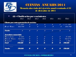 CUE AS ANUAL S 2011
                                        NT       E
                           Memoria abreviada del ejercicio anual terminado el 31
                                          de diciembre de 2011

             (f) – Clasificación por vencimiento:
                            201 2        201 3        201 4         201 5         201 6        201 7         To ta l

Clientes por venta y prestación de servicios:
                 1 .1 7 1 .209    0           0  0      0        0   1 .1 7 1 .309
De ud . Va rio s     226 .990     0            0 0       0         0     226 .990
______________________________________________________________________________
Totales                     0     0           0  0      0        0              0

Acreedores com       erciales
Pro v e e d o re s        37 .28 8          0             0             0            0             0          37 .28 8
A re e d . Va rio s
  c                     43 2 . 2 7 4        0             0            0             0             0        43 2 . 2 7 4
Pe rs o na l               1 .26 6          0             0            0             0             0           1 .26 6
Total                  470.828              0             0            0             0             0      470.828
----------------------------------------------------------------------------------------------------------------------------
         ------
Totales                470.828              0              0           0             0             0      470.828


                                    CUENTAS ANUALES – EJERCICIO 2011                                                   13
 