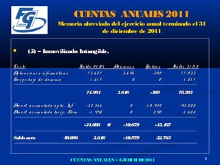 CUE AS ANUAL S 2011
                                          NT       E
                            Memoria abreviada del ejercicio anual terminado el 31
                                           de diciembre de 2011


        (5) – Inmovilizado Intangible.

Co s te                                  Sa ld o 0 1 /0 1       A ic io ne s
                                                                 d             Re tiro s       Sa ld o 3 1 /1 2
A lic a c io ne s info rm á tic a s
 p                                           7 3.6 8 7              3 . 6 46      -3 0 0           7 7 .033
Ho s p e d a je d e d o m inio                  1 .21 7                    0           0              1 .21 7

                                             74.904               3.646           -300            78.205

A o rt. a c um ula d a a p lic . I
 m                               nf.         -3 3 . 3 6 6                 0    -1 0 . 43 9         -43 . 8 0 5
A o rt. a c um ula d a ho s p . Do m .
 m                                             -1 . 442                   0           2 40          -1 . 6 8 2

                                            -34.808         0        -10.679         -45.487

Saldo neto                      40.096            3.646              -10.979          32.763



                                      CUENTAS ANUALES – EJERCICIO 2011                                            9
 