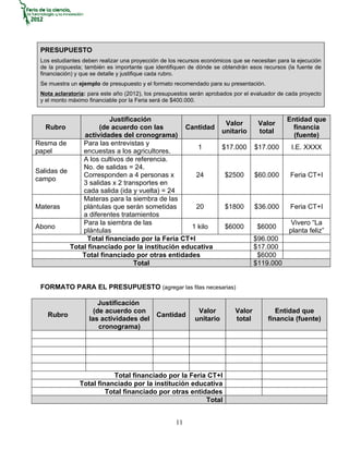 PRESUPUESTO
 Los estudiantes deben realizar una proyección de los recursos económicos que se necesitan para la ejecución
 de la propuesta; también es importante que identifiquen de dónde se obtendrán esos recursos (la fuente de
 financiación) y que se detalle y justifique cada rubro.
 Se muestra un ejemplo de presupuesto y el formato recomendado para su presentación.
 Nota aclaratoria: para este año (2012), los presupuestos serán aprobados por el evaluador de cada proyecto
 y el monto máximo financiable por la Feria será de $400.000.


                         Justificación                                                        Entidad que
                                                                       Valor        Valor
   Rubro             (de acuerdo con las        Cantidad                                        financia
                                                                      unitario      total
                actividades del cronograma)                                                     (fuente)
Resma de       Para las entrevistas y
                                                    1                 $17.000      $17.000      I.E. XXXX
papel          encuestas a los agricultores.
               A los cultivos de referencia.
               No. de salidas = 24.
Salidas de
               Corresponden a 4 personas x          24                 $2500       $60.000      Feria CT+I
campo
               3 salidas x 2 transportes en
               cada salida (ida y vuelta) = 24
               Materas para la siembra de las
Materas        plántulas que serán sometidas        20                 $1800       $36.000      Feria CT+I
               a diferentes tratamientos
               Para la siembra de las                                                           Vivero “La
Abono                                             1 kilo               $6000        $6000
               plántulas                                                                       planta feliz”
                 Total financiado por la Feria CT+I                                $96.000
           Total financiado por la institución educativa                           $17.000
               Total financiado por otras entidades                                 $6000
                                 Total                                             $119.000


 FORMATO PARA EL PRESUPUESTO (agregar las filas necesarias)

                       Justificación
                     (de acuerdo con                        Valor          Valor          Entidad que
   Rubro                                     Cantidad
                   las actividades del                     unitario        total       financia (fuente)
                       cronograma)




                           Total financiado por la Feria CT+I
               Total financiado por la institución educativa
                        Total financiado por otras entidades
                                                        Total


                                                    11
 