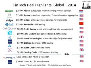 3	
  
$250	
  M	
  Adyen:	
  outsourced	
  mulF-­‐channel	
  payment	
  soluFon	
  
$150	
  M	
  Square:	
  merchant	
  payments	
  /	
  ﬁnancial	
  services	
  aggregator	
  
$150	
  M	
  Stripe:	
  	
  online	
  payment	
  soluFon	
  for	
  merchants	
  
$130	
  M	
  Renrendai:	
  P2P	
  lending	
  
	
  	
  $85	
  M	
  Credit	
  Karma:	
  credit	
  score	
  and	
  ﬁnancial	
  management	
  
	
  	
  $80	
  M	
  Soﬁ:	
  	
  Student	
  loan	
  consolidaFon	
  &	
  reﬁnancing	
  
	
  	
  $80	
  M	
  Powa	
  Technologies:	
  internaFonal	
  (e-­‐/m-­‐)	
  commerce	
  
	
  	
  $77	
  M	
  OnDeck:	
  Business	
  /	
  SME	
  lending	
  	
  
	
  	
  $75	
  M	
  Avant	
  Credit:	
  Personal	
  loans	
  
	
  	
  $65	
  M	
  Funding	
  Circle:	
  	
  P2P	
  business	
  lending	
  
	
  $870	
  M	
  raised	
  at	
  ~	
  $8.9	
  B	
  valuaFon	
  
$200	
  M	
  raised	
  at	
  ~	
  $1.3	
  B	
  valuaFon	
  
	
  
FinTech	
  Deal	
  Highlights:	
  Global	
  |	
  2014	
  
IPOs	
  
Source:	
  2nd	
  Study	
  of	
  FinTech	
  in	
  DACH	
  +	
  CE,	
  FinTech	
  Forum	
  /	
  TechFluence	
  
 