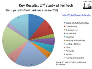 6	
  
Key	
  Results:	
  2nd	
  Study	
  of	
  FinTech	
  
Startups	
  by	
  FinTech	
  business	
  area	
  (n=206)	
  
22	
  
21	
  
5	
  
10	
  
10	
  
8	
  
45	
  
13	
  
39	
  
6	
  
27	
  
Capital	
  Markets	
  Technology	
  
Crowdfunding	
  
Cryptocurrency	
  
Data	
  AnalyFcs	
  
Insurance	
  
Invoicing	
  &	
  AccounFng	
  
Lending	
  /	
  Banking	
  
Other	
  
Payments	
  
Security	
  
Trading	
  &	
  Investment	
  
Source:	
  2nd	
  Study	
  of	
  FinTech	
  in	
  DACH	
  +	
  CE,	
  
TechFluence	
  
h$p://ﬁntechforum.de/studie	
  
	
  
 