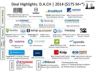 9	
  
Deal	
  Highlights:	
  D.A.CH	
  |	
  2014	
  ($175	
  M+*)	
  
€4	
  M:	
  Vogel	
  Ventures,	
  High-­‐Tech	
  
Gründerfonds,	
  MCB	
  Salt	
  etc.	
   N.A.:	
  SevenVentures	
  
€4	
  M:	
  Target	
  Partners,	
  Mercura	
  
Capital,	
  Mercury	
  Capital	
  N.A.:	
  DvH	
  Ventures	
  
N.A.:	
  Orange	
  Growth	
  Capital,	
  
Redalpine	
  Venture	
  Partners	
  
N.A.:	
  DvH	
  Ventures	
  
N.A.:	
  DvH	
  Ventures	
  
~€42	
  M:	
  Värde	
  Partners,	
  Point	
  
Nine,	
  Blumberg,	
  Kreos	
  etc.	
  
€13	
  M:	
  Access	
  Industries,	
  
Holtzbrinck	
  Ventures	
  etc.	
  
~€13	
  M:	
  FoundaFon	
  Cap,	
  
Partech,	
  Sco$	
  Bommer	
  etc.	
  
“mulX-­‐mn	
  €”:	
  Berlin	
  Tech	
  
Holding,	
  ALSTIN	
  etc.	
  
“double-­‐digit	
  mn”:	
  	
  
Life.SREDA	
  
€	
  3	
  M:	
  private	
  /	
  
mulFple	
  investors	
  
€	
  4	
  M:	
  Zobito,	
  	
  
Target	
  Partners	
  
€	
  2.5	
  M:	
  Route	
  66	
  
Ventures	
  
€6	
  M:	
  SpeedInvest,	
  VHB	
  
Ventures,	
  Lang	
  &	
  Schwarz	
  etc.	
  
€2.5	
  M:	
  Luminor	
  Capital	
  
“mulX-­‐mn	
  €”:	
  Li	
  Ka-­‐Shing	
  /	
  Horizons	
  
Ventures,	
  VantageFund	
  (Australia)	
  	
  
N.A.:	
  FinLeap,	
  Point	
  Nine	
  
Capital,	
  DvH	
  Ventures	
  	
  
€4.2	
  M:	
  SBT	
  Venture	
  
Capital,	
  Orbium,	
  Polytech	
  
Ventures	
  
€0.2	
  M:	
  Point	
  Nine	
  Capital,	
  
Nelson	
  Holzner	
  (BillPay	
  CEO)	
  
Insurance	
  Lending	
  /	
  Banking	
  Payment	
  
PFM	
  /	
  
Trading	
  
Security	
  
Bitcoin	
  
N.A.	
  
€12	
  M:	
  main	
  incubator,	
  
Sopware	
  AG	
  
N.A.:	
  main	
  incubator,	
  
Check24,	
  T-­‐Venture	
  	
  
*	
  Disclosed	
  deals	
  only.	
  	
  
	
  Source:	
  2nd	
  Study	
  of	
  FinTech	
  in	
  DACH	
  +	
  
CE,	
  FinTech	
  Forum	
  /	
  TechFluence	
  
 