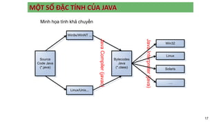 17
Source
Code Java
(*.java)
Win9x/WinNT ...
Linux/Unix...
Bytecodes
Java
(*.class)
Java
Compiler
(javac)
Java
Interpreter
(java)
Win32
Linux
Solaris
….
MỘT SỐ ĐẶC TÍNH CỦA JAVA
Minh họa tính khả chuyển
 