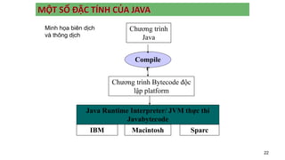 22
Chương trình
Java
Compile
r
Chương trình Bytecode độc
lập platform
Java Runtime Interpreter/ JVM thực thi
Javabytecode
IBM Macintosh Sparc
MỘT SỐ ĐẶC TÍNH CỦA JAVA
Minh họa biên dịch
và thông dịch
 