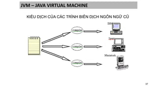 37
JVM – JAVA VIRTUAL MACHINE
KIỂU DỊCH CỦA CÁC TRÌNH BIÊN DỊCH NGÔN NGỮ CŨ
 