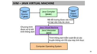 39
Java
Source
(*.java)
Java Compiler
(javac)
Java
Object
(*.class)
Java Virtual Machine
Mã đối tượng được xác minh
và nạp vào máy ảo Java
Computer Operating System
Trình thông dịch kiểm soát tất cả các
truyền thông với OS của máy tính thực
Java Interpreter
(java)
Chương trình
được xử lý bởi
trình thông dịch
JVM – JAVA VIRTUAL MACHINE
 