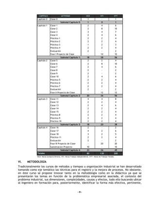 CAPÍTULO                  ACTIV IDAD                     HCD              HTI             HTT
              Capítulo 0     Clase 0                                      1                -                  1
                                          Subtotal Capítulo 0:            1                0                  1
              Capítulo 1     Clase 1                                      2                4                  6
                             Clase 2                                      2                8                  10
                             Clase 3                                      3                4                  7
                             Clase 4                                      2                4                  6
                             Práctica 1                                   2                2                  4
                             Práctica 2                                   2                2                  4
                             Práctica 3                                   1                2                  3
                             Práctica 4                                   2                2                  4
                             Evaluación                                   2                -                  2
                             Fase I Proyecto de Clase                     -               10                  10
                                          Subtotal Capítulo 1:           18               38                  56
              Capítulo 2     Clase 5                                      2                2                   4
                             Clase 6                                      2                8                  10
                             Clase 7                                      2                4                  6
                             Clase 8                                      2                -                  2
                             Clase 9                                      2                -                  2
                             Clase 10                                     2                4                  6
                             Práctica 5                                   2                2                  4
                             Práctica 6                                   2                2                  4
                             Práctica 7                                   2                2                  4
                             Evaluación                                   2                -                  2
                             Fase II Proyecto de Clase                    -               12                  12
                                        Subtotal Capítulo 2:             20               36                  56
              Capítulo 3     Clase 11                                     4                4                  8
                             Clase 12                                     2                2                  4
                             Clase 13                                     2                4                  6
                             Clase 14                                     2                2                  4
                             Clase 15                                     2                2                  4
                             Práctica 8                                   2                2                  4
                             Práctica 9                                   2                2                  4
                             Práctica 10                                  2                2                  4
                                          Subtotal Capítulo 3:           18               20                  38
              Capítulo 4     Clase 16                                     2                -                   2
                             Clase 17                                     4                2                  6
                             Clase 18                                     3                2                  5
                             Práctica 11                                  2                2                  4
                             Evaluación                                   2                -                  2
                             Fase III Proyecto de Clase                   -               20                  20
                             Sustentacion Proyecto                       10                -                  10
                                          Subtotal Capítulo 4:           23               26                  49
               Totales                                                   80              120              200
              HCD: Horas Contacto Directo, HTI: Horas Trabajo Independiente, HTT: Horas de Trabajo Totales.


VI.    METODOLOGÍA
Tradicionalmente los cursos de métodos y tiempos u organización industrial se han desarrollado
tomando como eje temático las técnicas para el registro y la mejora de procesos. No obstante,
en éste curso se propone innovar tanto en la metodología como en la didáctica ya que se
presentarán los temas en función de la problemática empresarial asociada, el contexto del
problema industrial, sus dimensiones, complejidades, causas y efectos, todo ello buscando ubicar
al Ingeniero en formación para, posteriormente, identificar la forma más efectiva, pertinente,


                                                              -9-
 