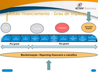 Edital Contrato
Publicação
Aprovação
despesa
Pre-grant Pos-grant
Monitorização / Reporting financeiro e científico
Gestão financiamento - Grau de impacto
 