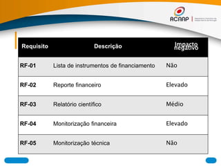 RequisitosRequisito Descrição Impacto
negativo
RF-01 Lista de instrumentos de financiamento Não
RF-02 Reporte financeiro Elevado
RF-03 Relatório científico Médio
RF-04 Monitorização financeira Elevado
RF-05 Monitorização técnica Não
 