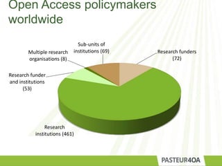 Open Access policymakers
worldwide
Research funders
(72)
Research
institutions (461)
Research funder
and institutions
(53)
Multiple research
organisations (8)
Sub-units of
institutions (69)
 