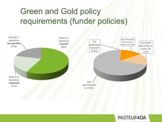 Green and Gold policy
requirements (funder policies)
Deposit in
repository
required
(58%)
Deposit in
repository
requested
(21%)
Deposit in
repository
not specified
(21%)
OA
publishing
required
(0.3%)
Recommended
alternative to
Green OA (15%)
Permitted
alternative to
Green OA
(15%)
Not
specified/oth
er (70%)
 