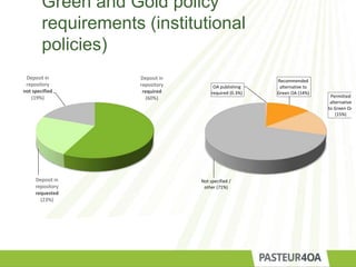 Green and Gold policy
requirements (institutional
policies)
Deposit in
repository
required
(60%)
Deposit in
repository
requested
(23%)
Deposit in
repository
not specified
(19%)
OA publishing
required (0.3%)
Recommended
alternative to
Green OA (14%)
Permitted
alternative
to Green OA
(15%)
Not specified /
other (71%)
 