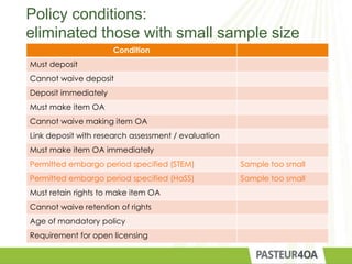 Policy conditions:
eliminated those with small sample size
Condition
Must deposit
Cannot waive deposit
Deposit immediately
Must make item OA
Cannot waive making item OA
Link deposit with research assessment / evaluation
Must make item OA immediately
Permitted embargo period specified (STEM) Sample too small
Permitted embargo period specified (HaSS) Sample too small
Must retain rights to make item OA
Cannot waive retention of rights
Age of mandatory policy
Requirement for open licensing
 