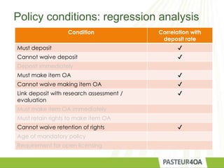 Policy conditions: regression analysis
Condition Correlation with
deposit rate
Must deposit ✔
Cannot waive deposit ✔
Deposit immediately
Must make item OA ✔
Cannot waive making item OA ✔
Link deposit with research assessment /
evaluation
✔
Must make item OA immediately
Must retain rights to make item OA
Cannot waive retention of rights ✔
Age of mandatory policy
Requirement for open licensing
 