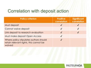 Correlation with deposit action
Policy criterion Positive
correlation
Significant
correlation
Must deposit ✔ ✔
Cannot waive deposit ✔ ✔
Link deposit to research evaluation ✔ ✔
Must make deposit Open Access ✔
Where policy stipulates authors should
retain relevant rights, this cannot be
waived
✔
 