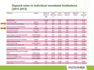 Deposit rates in individual mandated institutions
(2011-2013)
Institution Country Number of
articles in
WoK
Total FT
(OA + RA)
%
Open
Access %
Restricted
Access %
Metadata-
Only %
Not
deposited
%
All institutions 70,642 43.0 35.80 7.22 5.19 51.79
University of Liege Belgium 4,240 87.0 37.03 49.95 0.12 12.90
Instituto Politecnico de Braganca Portugal 267 85.8 56.93 28.84 0.00 14.23
National Institute of Oceanography India 462 79.7 79.65 0.00 0.22 20.13
Universidade do Minho Portugal 3,021 62.3 39.09 23.24 0.00 37.67
University of Pretoria South Africa 3,335 60.4 60.42 0.00 0.00 39.58
University of Nairobi Kenya 655 60.0 60.00 0.00 6.41 33.59
Queen Margaret University, Edinburgh United Kingdom 150 57.3 14.67 42.67 8.00 34.67
University of Luxembourg Luxembourg 761 55.8 18.92 36.93 0.53 43.63
Queensland University of Technology Australia 3,558 49.1% 44.38% 4.69% 34.99% 15.94%
Belgorod State University Russia 189 45.0% 44.97% 0.00% 0.00% 55.03%
University of Stirling United Kingdom 1,301 41.7% 15.68% 26.06% 0.00% 58.26%
Universidade de São Paulo - USP Brazil 21,080 41.1% 41.12% 0.00% 3.36% 55.52%
Universitat Politècnica de Catalunya Spain 3,394 39.8% 13.94% 25.90% 0.62% 59.55%
University of Surrey United Kingdom 2,613 35.6% 29.39% 6.20% 0.08% 64.33%
Massachussetts Institute of Technology
(MIT) United States 14,019 32.3% 32.29% 0.00% 0.00% 67.71%
University of Salford United Kingdom 822 31.1% 7.54% 23.60% 5.23% 63.63%
University of Loughborough United Kingdom 2,615 30.7% 30.71% 0.00% 0.00% 69.29%
Brunel University United Kingdom 2,244 30.1% 30.12% 0.00% 0.09% 69.79%
Universidad Politécnica de Madrid Spain 3,051 29.6% 26.16% 3.41% 0.00% 70.44%
University of Bath United Kingdom 2,847 28.5% 27.96% 0.49% 55.43% 16.12%
 