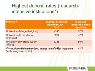 Highest deposit rates (research-
intensive institutions*)
Institution Number of articles
published 2011-
2013
% articles
deposited in the
repository
University of Liege (Belgium) 4240 87 %
Universidade do Minho
(Portugal)
3021 62 %
University of Pretoria (South
Africa)
3335 60 %
Queensland University of
Technology (Australia)
3558 49 %* Published more than 3000 articles in the 3-year test period
 