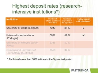 Highest deposit rates (research-
intensive institutions*)
Institution Number of
articles published
2011-2013
% articles
deposited in
the repository
Policy has all
critical criteria?
University of Liege (Belgium) 4240 87 % ✔
Universidade do Minho
(Portugal)
3021 62 % ✔
University of Pretoria (South
Africa)
3335 60 %
Queensland University of
Technology (Australia)
3558 49 %
* Published more than 3000 articles in the 3-year test period
 