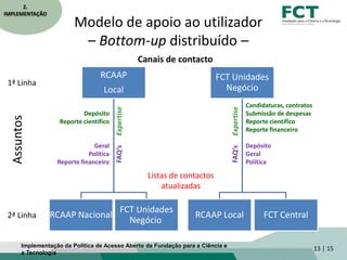 Modelo de apoio ao utilizador
– Bottom-up distribuído –
RCAAP
Local
RCAAP Nacional
FCT Unidades
Negócio
FCT Unidades
Negócio
RCAAP Local FCT Central
1ª Linha
2ª Linha
Depósito
Reporte científico
Geral
Política
Reporte financeiro
Candidaturas, contratos
Submissão de despesas
Reporte científico
Reporte financeiro
Depósito
Geral
Política
Assuntos
ExpertiseFAQ’s
ExpertiseFAQ’s
Listas de contactos
atualizadas
Canais de contacto
13 | 15
2.
IMPLEMENTAÇÃO
Implementação da Política de Acesso Aberto da Fundação para a Ciência e
a Tecnologia
 