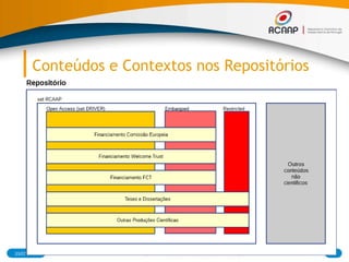 Conteúdos e Contextos nos Repositórios
03/07/2015 RCAAP - Repositório Cientifico de Acesso Aberto de Portugal 95
 